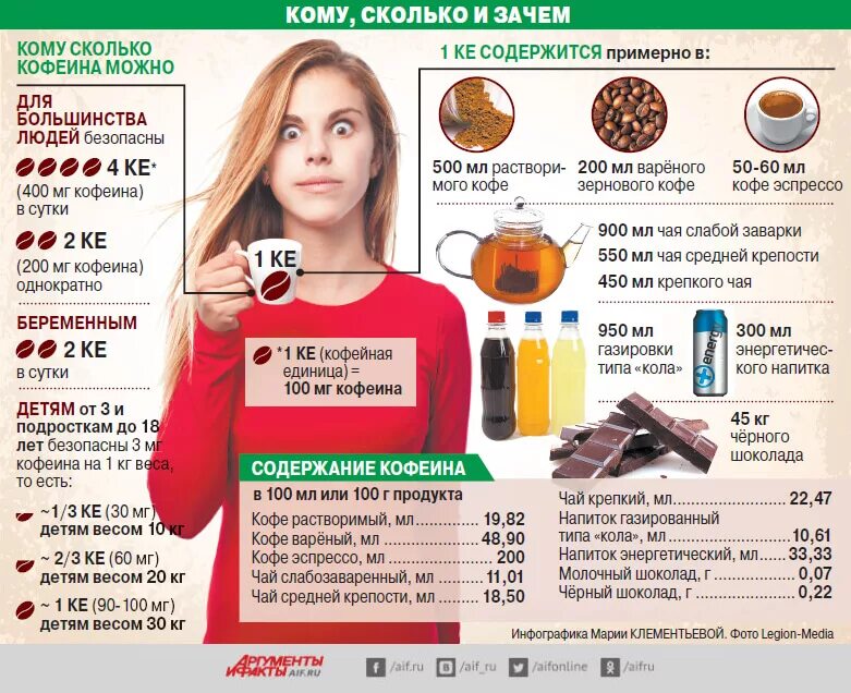Содержание кофеина. Норма кофеина в день. Сколько можно выпить кофе. Что пить после кофе