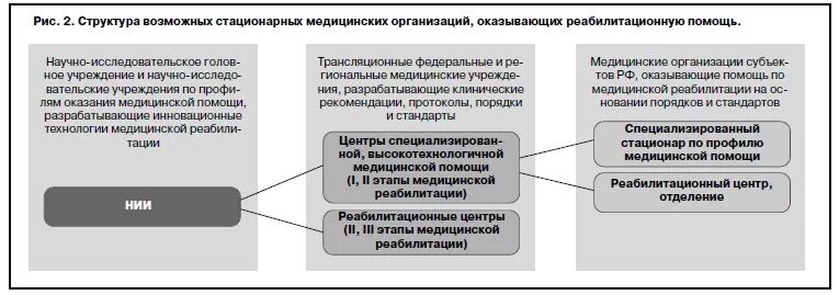 Профиль медицинской реабилитации