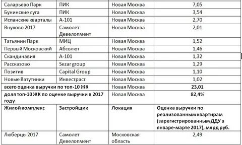 Застройщики москвы список