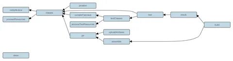 Gradle build tasks