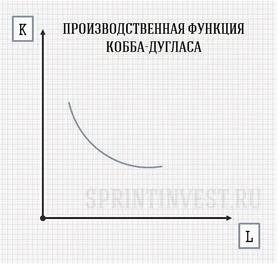 Двухфакторная функция. Производственная функция кобба-дугласа. функция фиксированного производства с фиксированной пропорцией. сепарабельная функция.