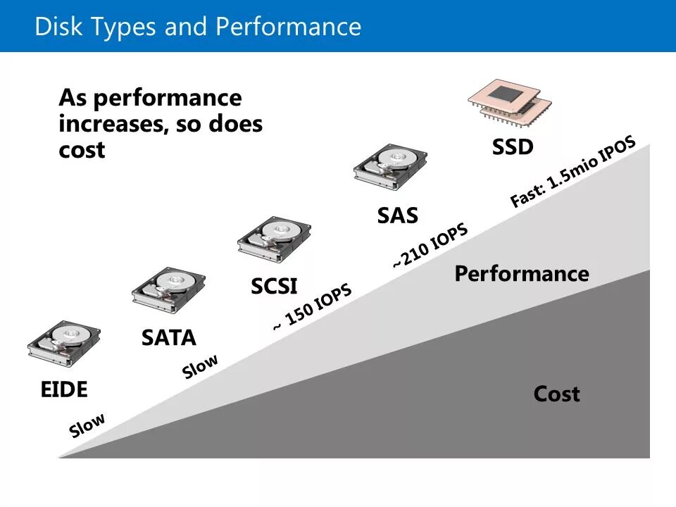 Disk Types. Форм факторы SSD. SSD Type с. SCSI SAS SATA.