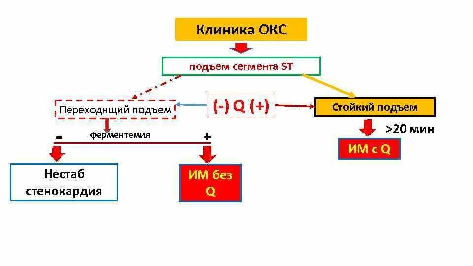 Характеристики окс. Клиника острого коронарного синдрома Окс. Острый коронарный синдром без подъема сегмента St. Клинические рекомендации Окс без подъема. Окс без подъема сегмента St.