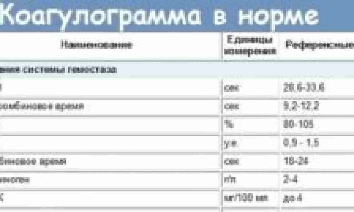 Протромбиновый индекс у мужчин. Норма анализа коагулограммы крови. Коагулограмма крови Пти норма. Коагулограмма крови норма у женщин. Коагулограмма норма и расшифровка у женщин.