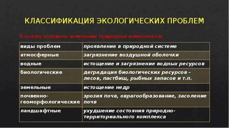 Чс экологического характера. Виды экологических чс. Экологическая ситуация классификация. Экологическая ситуация классификация. Экологическая ситуация классификация.