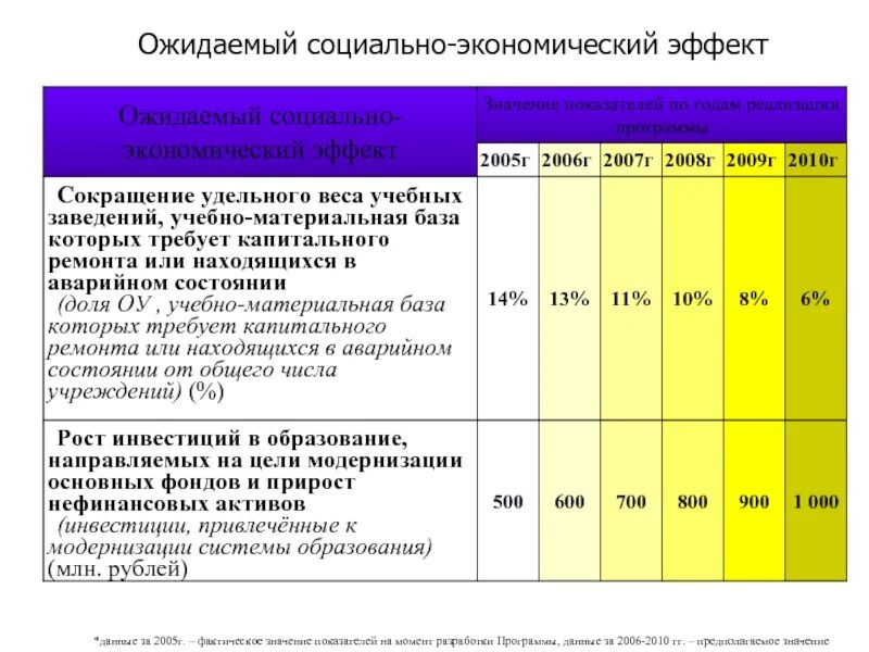 Основные социально экономические явления. Ожидаемый экономический эффект. Расчет экономического эффекта. Социально-экономический эффект. Рассчитать экономический эффект.