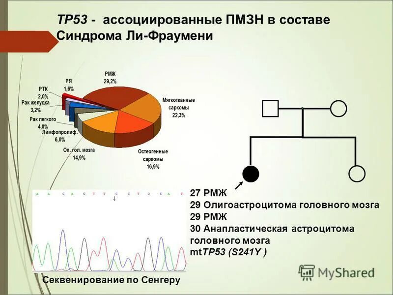 Li Fraumeni синдром. Синдром ли-Фраумени презентация. Синдром ли-Фраумени ген. Синдром ли фраумени