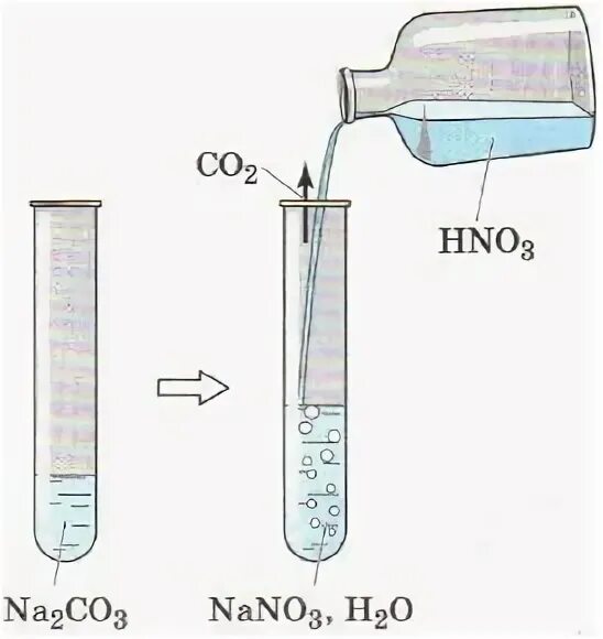 Взаимодействие карбоната калия с азотной кислотой. Взаимодействие карбоната натрия с азотной кислотой. Карбонат натрия взаимодействие с. Карбонат натрия и азотная кислота.