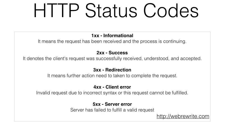 Https status. Status code. Response code. Err_http_response_code_failure. (STATUSCODE = 2);.