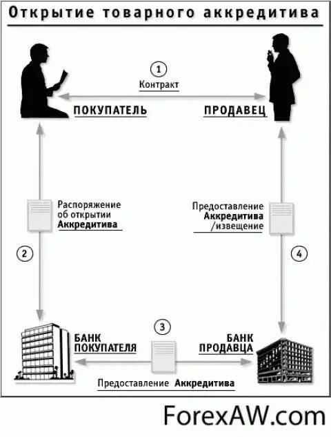 Договор продажи квартиры образец аккредитив. Гарантированный аккредитив. Открытие аккредитива. Денежный аккредитив. Раскрытие аккредитива что это.