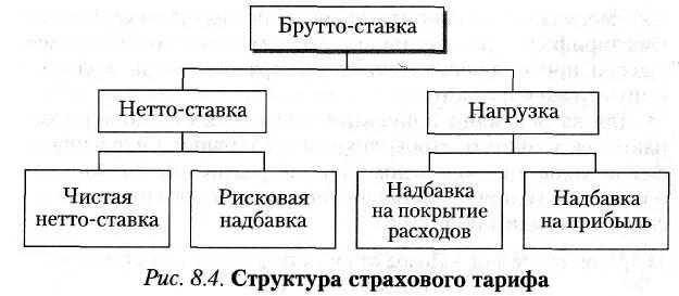 Рисковая надбавка. Структура страхового тарифа. Структура тарифной ставки. Схема структуры страхового тарифа. Состав и структура страховой тарифной ставки..