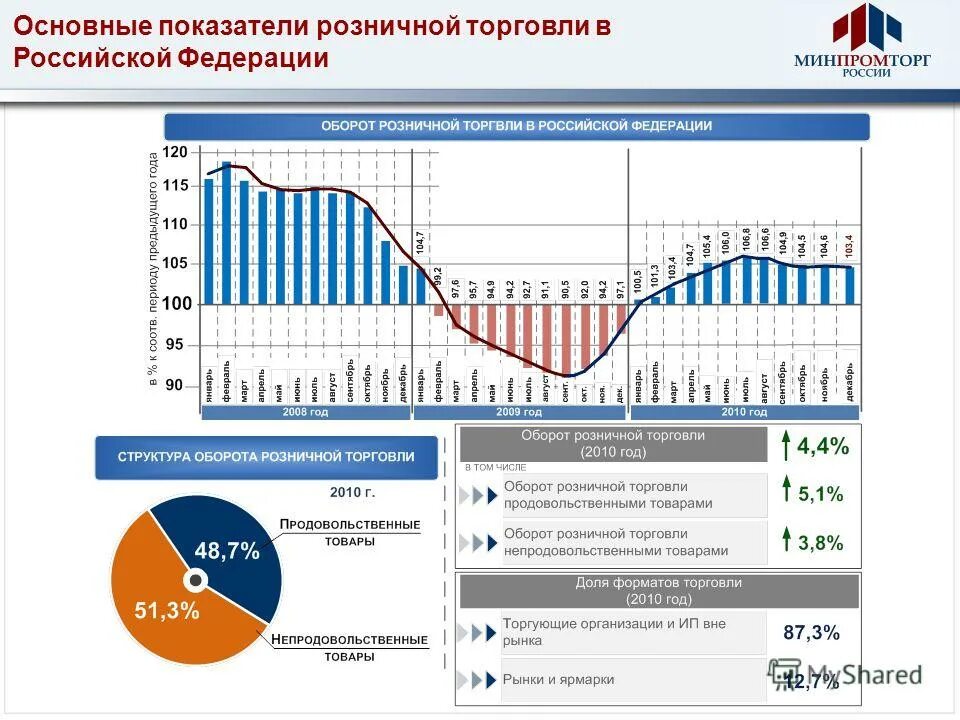 Организация торговли в рф