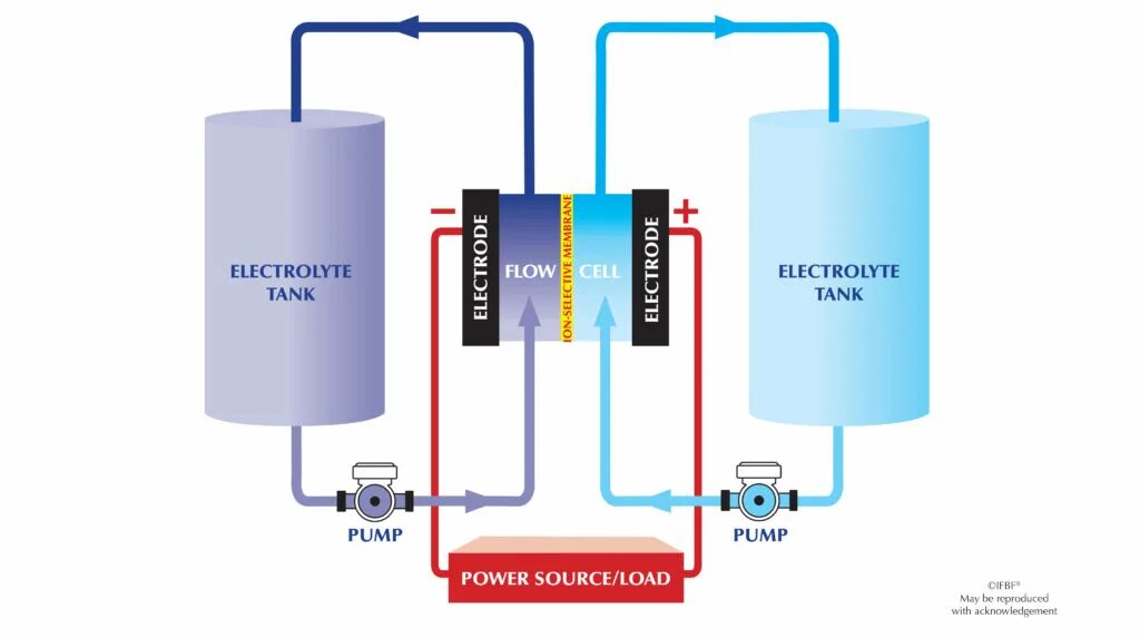 Жидкая батарея потока. Redox Flow Battery. Проточными Редокс-батареями. Производства проточных Редокс-батарей. Проточные Редокс батареи строение.