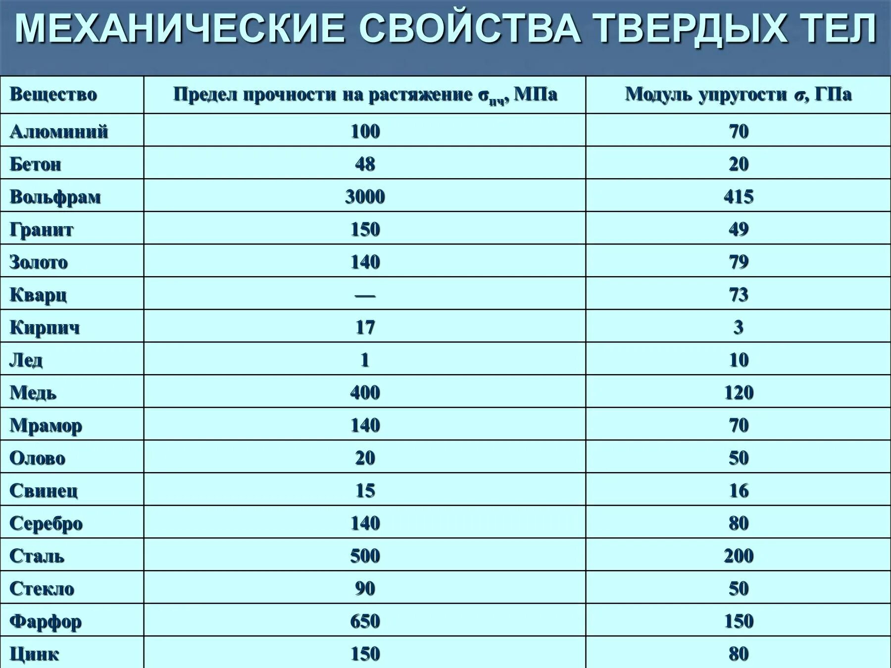 Механические свойства веществ. Предел прочности на растяжение и модуль упругости таблица. Прочность металла на сжатие таблица. Предел прочности меди при растяжении. Предел прочности металлов таблица.