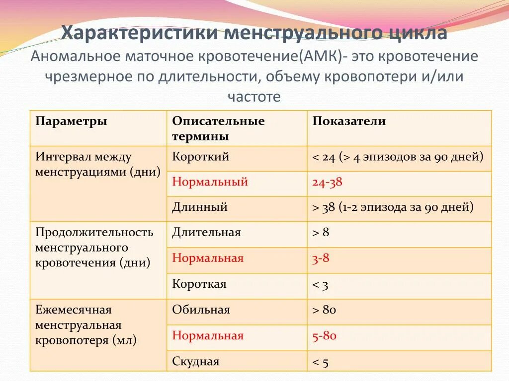 Какая норма цикла у женщин. Параметры нормального менструального цикла. длительность менструального цикла в норме. характеристика нормального менструационного цикла. месячный цикл норма.