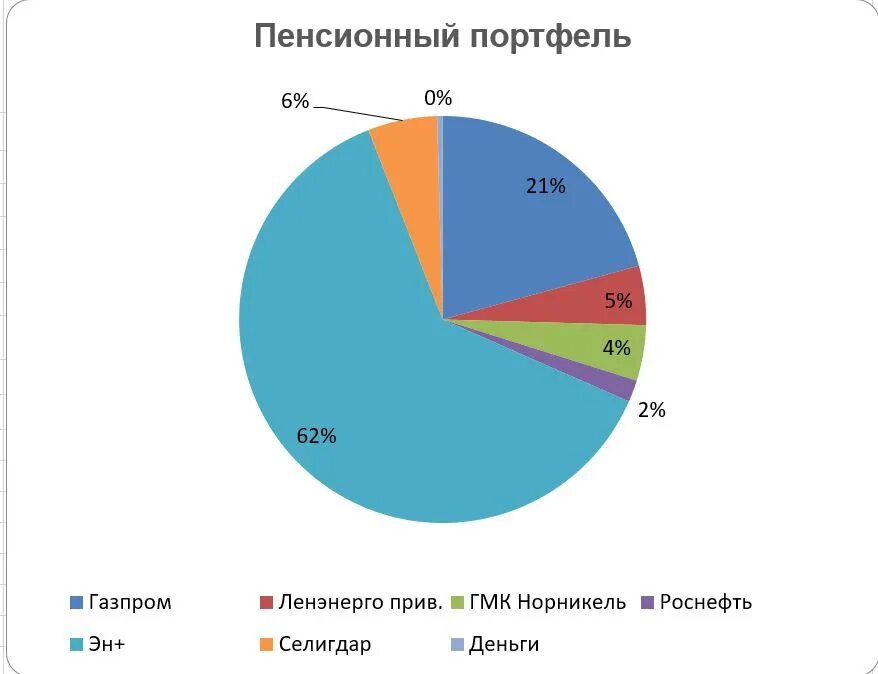 Портфель газпрома. Инвестиционный портфель. Портфель газпрома. Дивидендный портфель акции. Манипуляция акциями газпрома 2022.