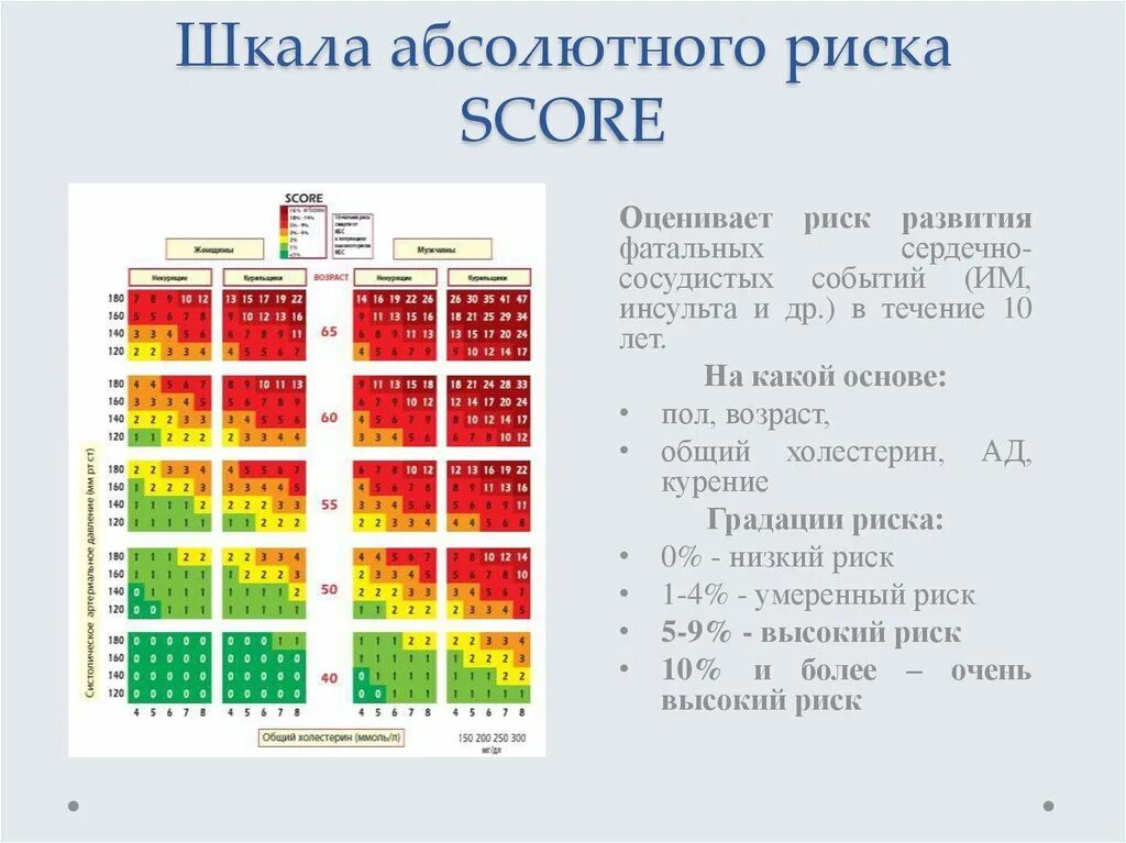 Шкала сердечно-сосудистого риска score. Шкала риска сердечно-сосудистых заболеваний таблица score. Суммарный сердечно-сосудистый риск таблица. Шкала абсолютного риска score. Score2