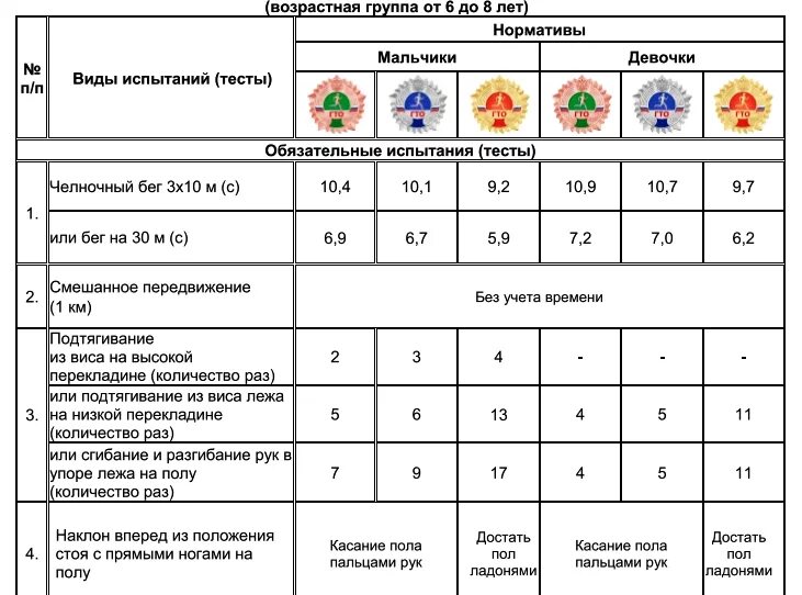 Результаты на 30 м. Нормы ГТО для школьников 6-8 лет 1 ступень таблица. Нормативы испытаний ГТО 1 ступень. Нормы ГТО 2 ступень. ГТО таблица нормативов 3 ступень.