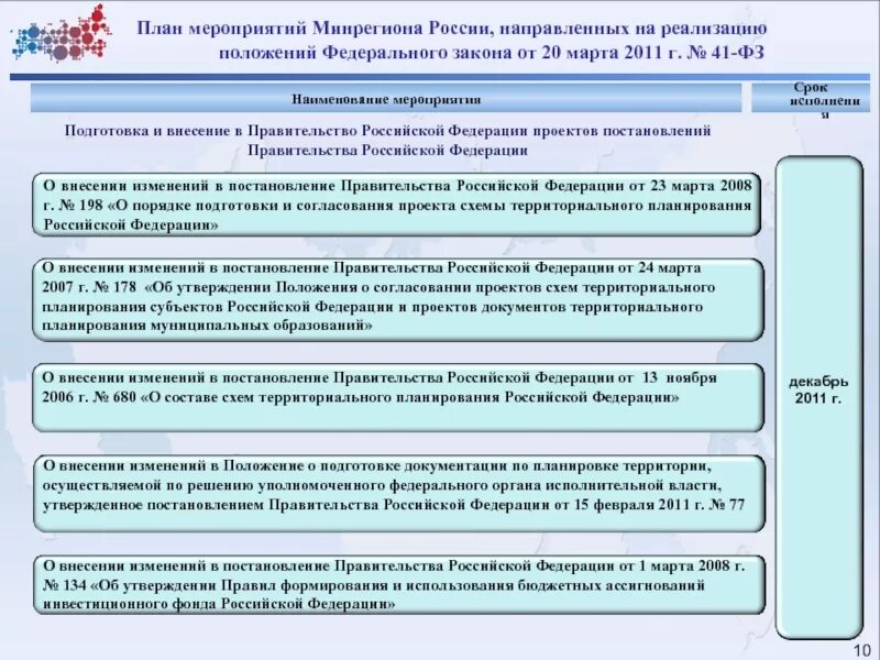 Документы территориального планирования. Внесение проекта постановления в правительство. Территориальное планирование муниципальных образований. Реализация документов территориального планирования.