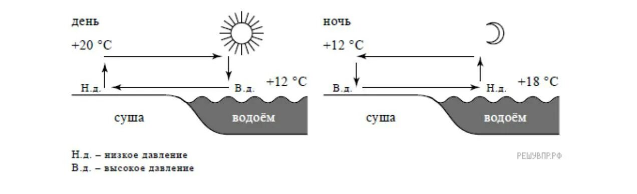 Схема образования какого природного процесса. Схема природного процесса бриза. природные процессы география 7 класс впр. рассмотрите схему природного процесса и выполните задания. какой природный процесс отображён на схеме.