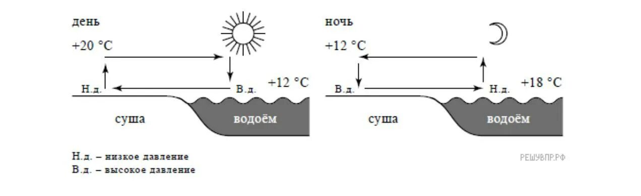 Воздух из области повышенного давления перемещается. Схема природного процесса бриза. Природные процессы география 7 класс ВПР. Рассмотрите схему природного процесса и выполните задания. Какой природный процесс отображён на схеме.