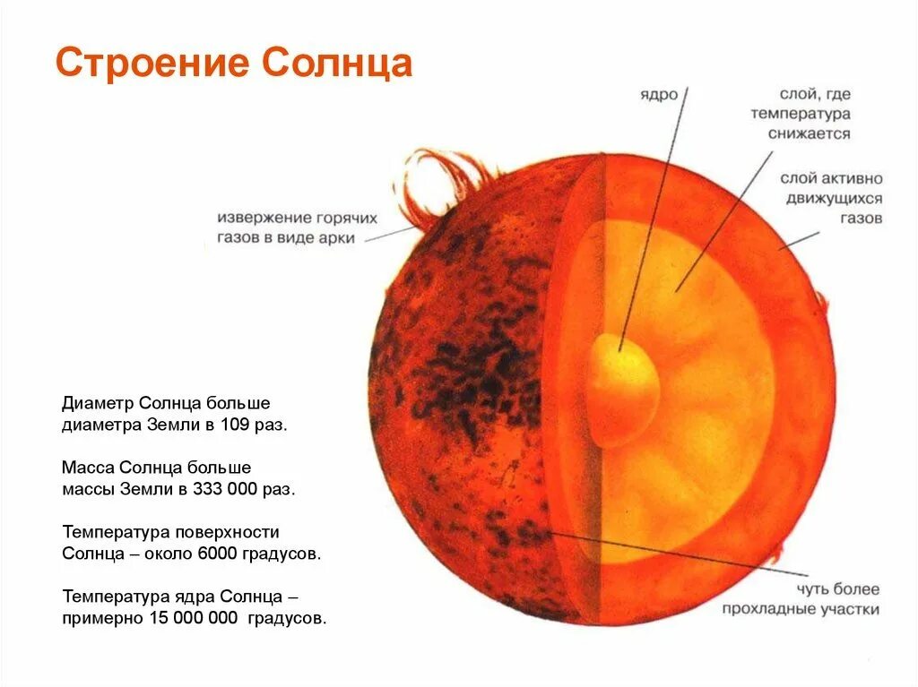 Из каких основных элементов состоит солнце. Внутреннее строение солнца схема. Внутренне строение солнца ядро. Внутреннее строение солнца 3 слоя. 25.Солнце: состав и строение..