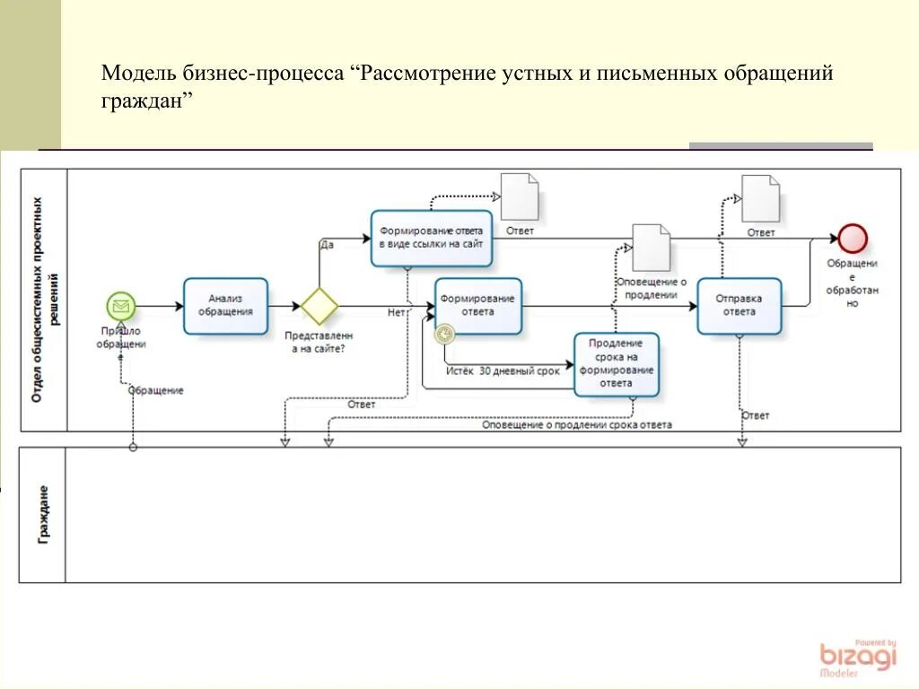 Бизнес процессы описание схема бизнес-процесса. Процессное моделирование бизнес-процессов. Как составить модель бизнес процесса. Модели бизнес процессов схемы. Модель описания бизнес процесса