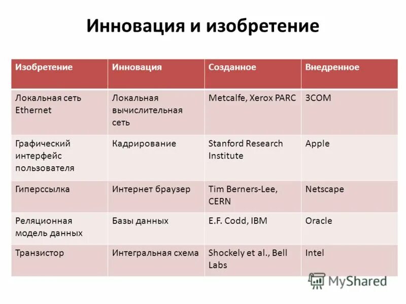 искуственныйи нтеллект. необычные технологии. искусственный интеленк. отличия инновации от нововведения. инновация изобретение открытие.