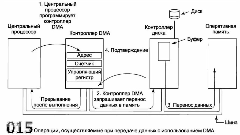 Контроллера прямого доступа к памяти DMA. Прямой доступ к памяти DMA. Контроллер прямого доступа к памяти, принцип действия. Прямой доступ к памяти. Прерывания..