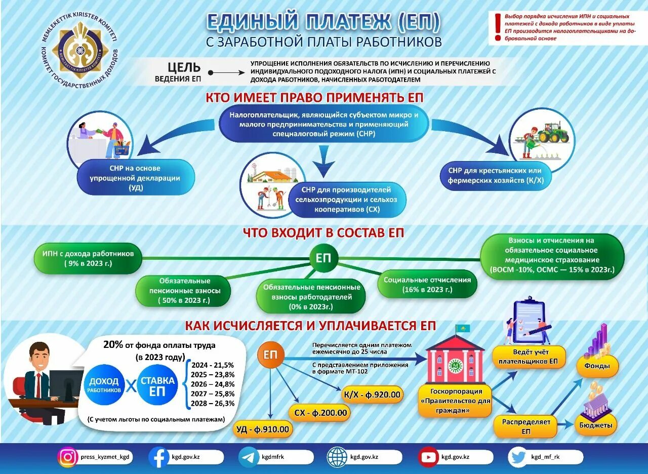 Социальные взносы 2023. Социальные отчисления в 2023 году. Единый платеж. Единый платеж с 2023 года. Налоги беларуси 2023