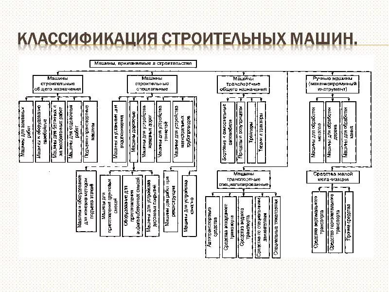 Классификация строительных машин таблица. Схема классификации строительных машин. Классификация дорожно строительных машин. Классификация и Назначение строительных машин.