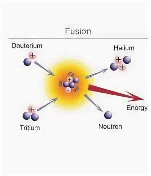 Реакция ядерного синтеза схема. Термоядерный Синтез водорода в гелий. Схема реакции термоядерного синтеза. Синтез ядер гелия из ядер водорода. Гелий и водород реакция