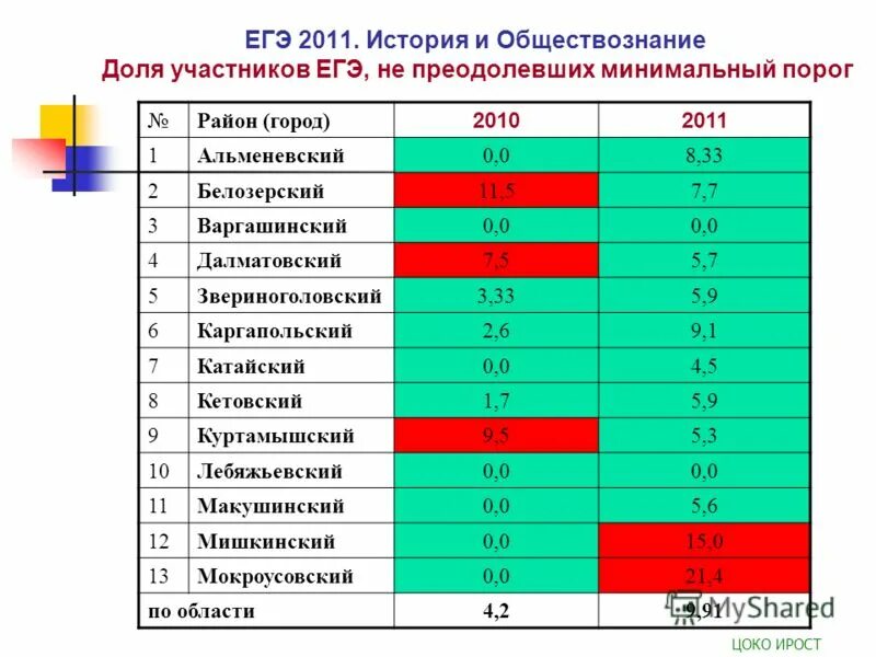 Егэ насколько. Порог ЕГЭ. Порог по обществознанию ЕГЭ. Минимальный порог ЕГЭ. Порог баллов ЕГЭ Обществознание.