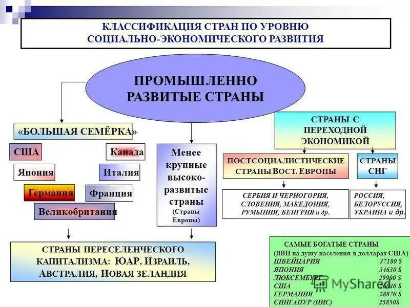 Промышленные страны примеры. Схема стран по экономическому развитию. Типология стран по уровню социально-экономического развития схема.