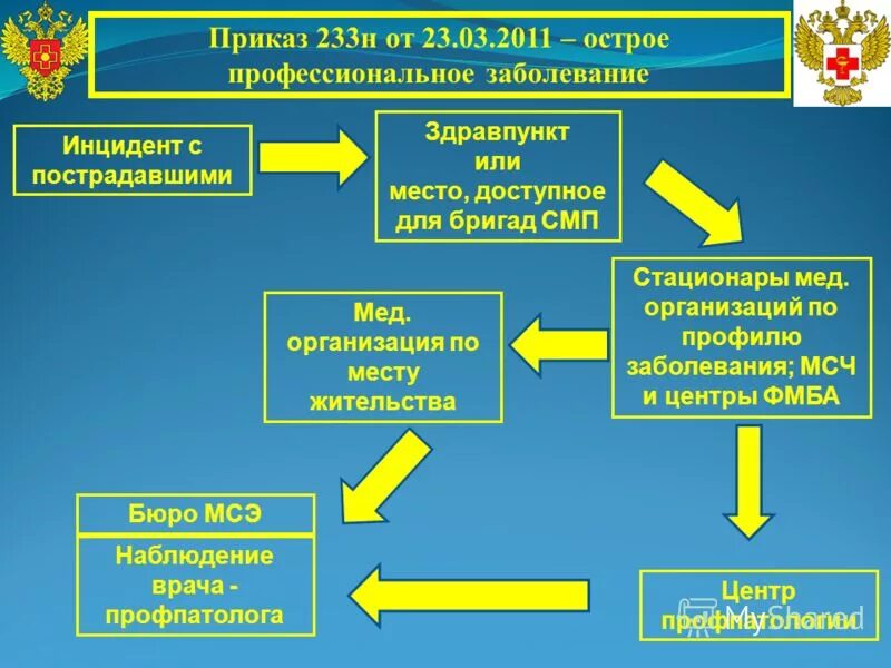 Список профзаболеваний. Травматизма и профессиональных заболеваний работников. Лечение профессиональных заболеваний приказ. Оказание помощи в здравпункте предприятия. Гигиенист проф вредности.