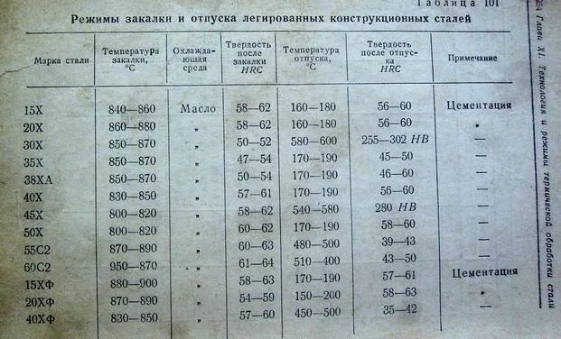 Закаленный временем. Сталь 40х термообработка режимы. Сталь 40 твердость HRC. 40х термообработка таблица. Режимы термообработки стали 40х таблица.