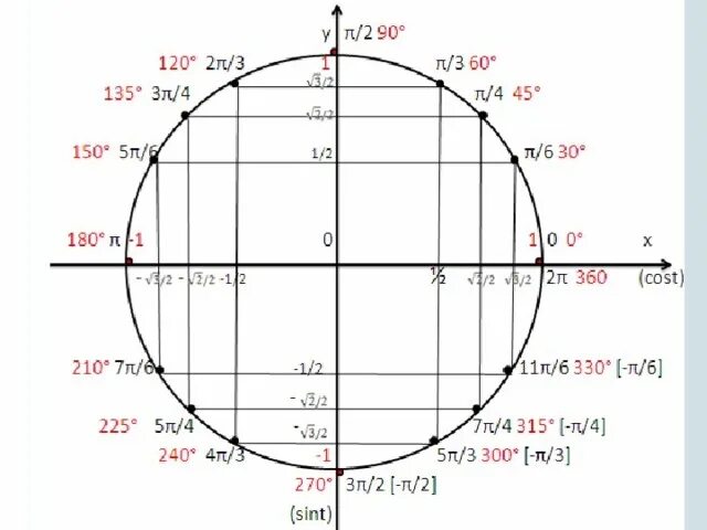 Косинус 2 пи на 12. Косинус 2 пи на 12