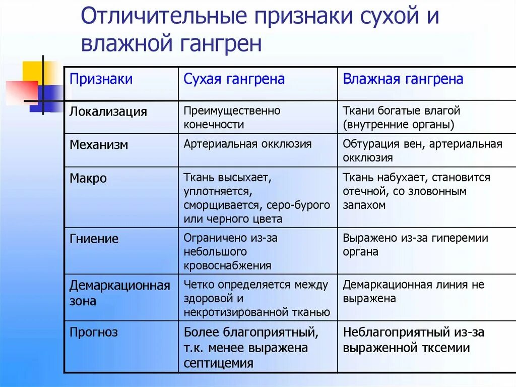 Некроз причины признаки. Сухая и влажная гангрена диф диагностика. Дифференциальная диагностика сухой и влажной гангрены. Диф диагностика сухая влажная и газовая гангрена. Гангрена сухая и влажная сравнительная характеристика.