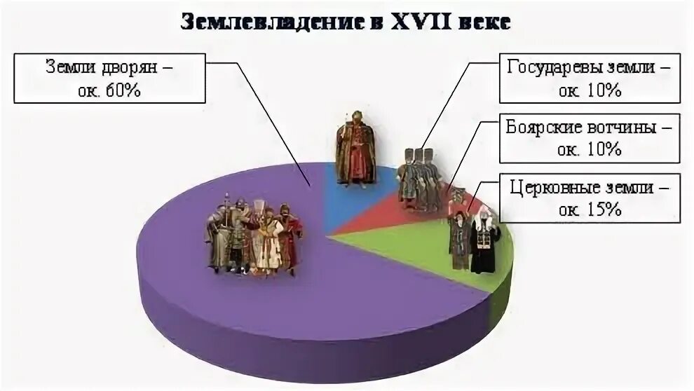 Сословия в европе в 17 веке. Структура российского общества в 17 веке. Социальная структура общества в 16 веке в России. Сословие российского общества 17 век. Структура общества в 17 веке в России.