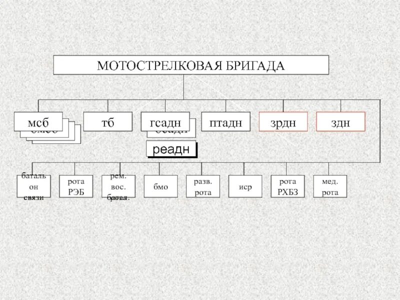 3 бригады это сколько человек. Структура мотострелковой бригады вс РФ. Схема отдельной мотострелковой бригады. ОШС мотострелковой бригады. ОШС МСБР.