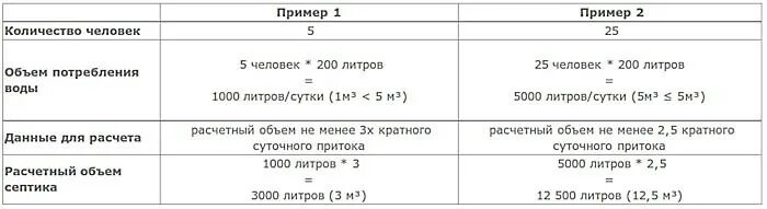 Расчет септика на 3 человека. Объем септика для 2 человек. Расчёт объёма септика на 5 человек. Расчет септика на количество людей. Какой объем септика