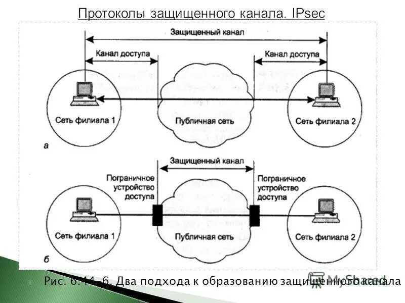 Защищенный канал данных