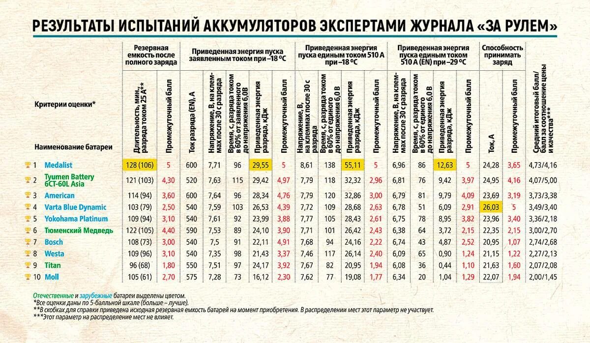 Рейтинг аккумуляторов для автомобиля цена качество