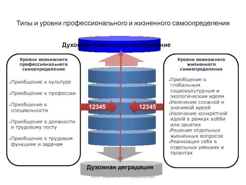 К уровням самоопределения относятся. Уровни профессионального самоопределения. Уровни самоопределения личности. Уровни профессионального самоопределения личности. Профессиональное самоопределение, виды, типы.