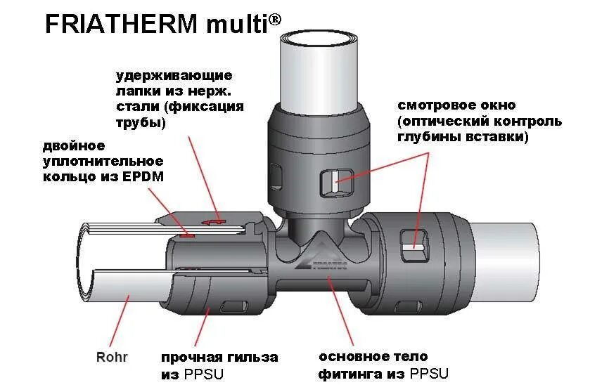 Как правильно соединить трубу фитингом