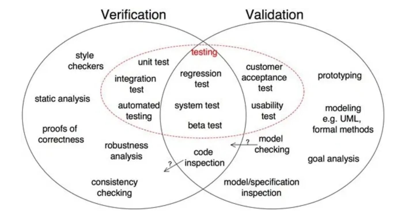 Verification and validation. Verification and validation difference. Software verification and validation. Валидация (validation). Method verification