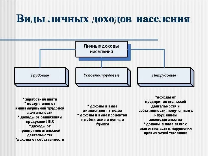 Трудовой доход в рф. Классификация источников формирования дохода. Источники личных доходов схема. Виды личных доходов. Виды трудового дохода.