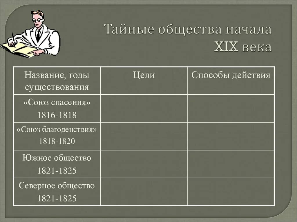 Причины тайных обществ в россии. Союз спасения 1816-1818. "Тайные общества начала XIX века". Тайные общества 19 век. Тайные организации 19 века.