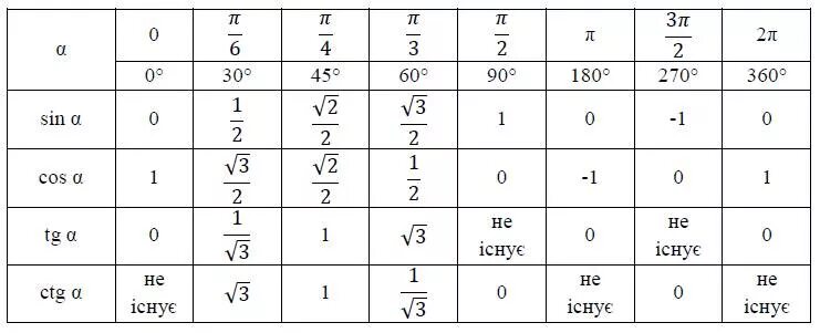 Таблица значений синусов косинусов тангенсов. Таблица синусов и косинусов тангенсов. Значения синусов косинусов тангенсов котангенсов таблица. Углы синуса косинуса тангенса таблица. Синус альфа 0 7