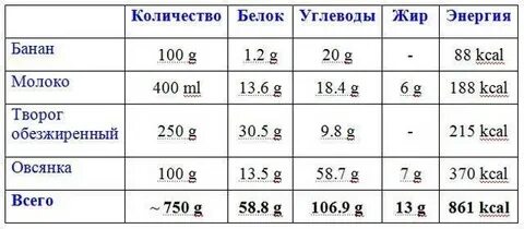 Рецепты для мышечной массы
